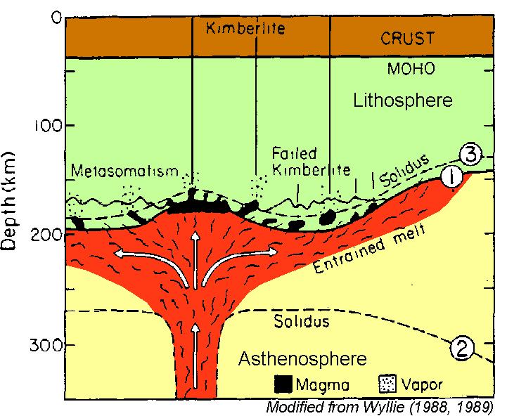 Mantle derived melt generation Thermal plume rises below lithosphere.
