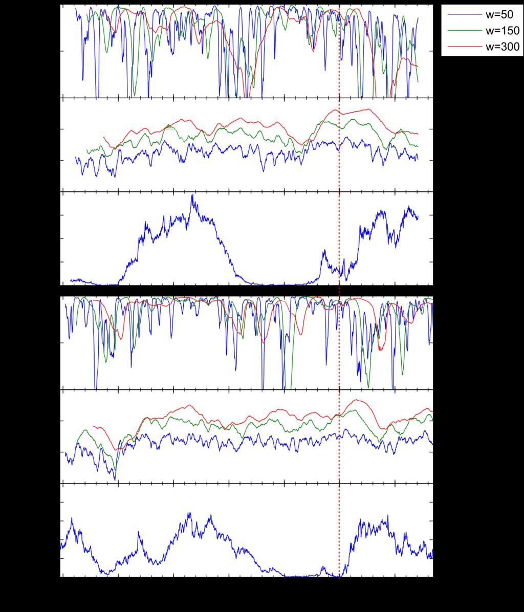 Figure B24: Alternative leading indicators for the IRS time series in both the USD and EUR data.
