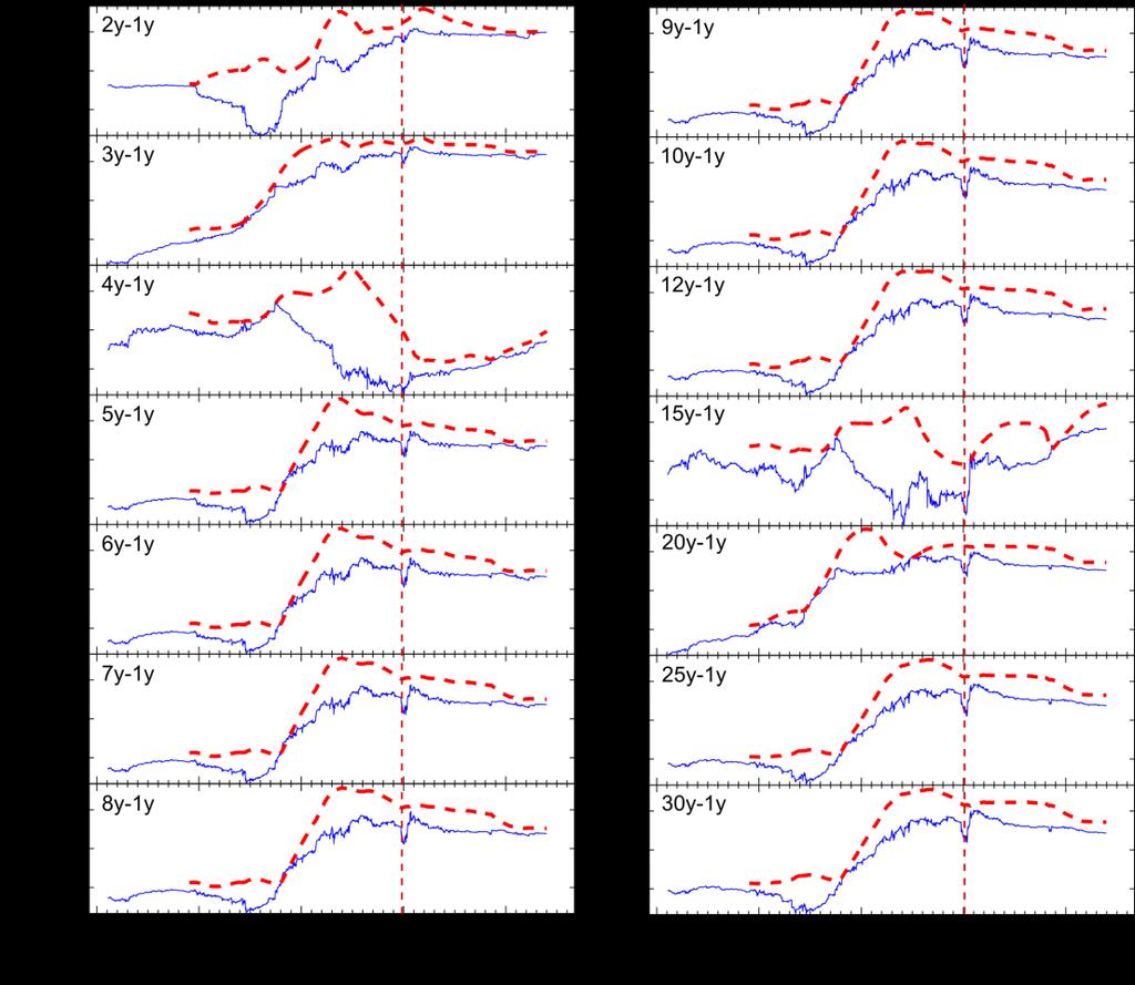 Figure B27: The first-order autoregression coefficient of all de-trended USD IRS spread levels