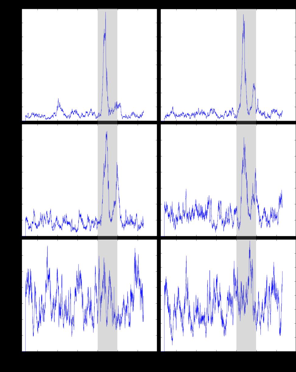 Figure B29: The IDL indicator computed of generated time series. The time series are uncorrelated except during the time points 0,...,499 ; the higher s, the weaker the correlation.