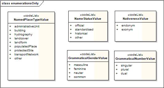 TWG-GN INSPIRE Data Specification on Geographical names 2010-04-26 Page 19 5.2.2.3 Enumerations and code lists Figure 5 UML class diagram: Enumerations and code lists 5.2.2.3.1 GrammaticalGenderValue GrammaticalGenderValue Definition: The grammatical gender of a geographical name.
