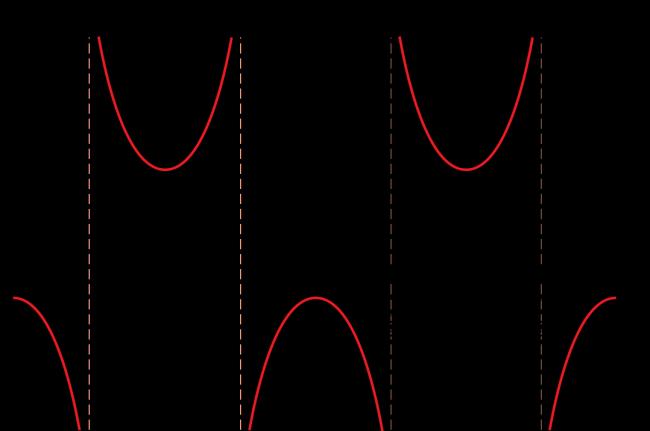 0 a y = sin c The curves are the same with the aes interchanged.