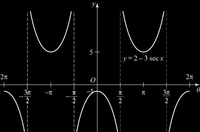 p ò sin d represents the area between 0 y = sin, the - ais and = p b y = arcsin, - ò arcsin d represents the area between 0 y = arcsin, the -ais and = Area of rectangle = p