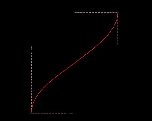 a The graph of y = arcsin - p is y arcsin stretched by a scale factor in the y direction and then translated by 0 the vector b Let y = arccos, - < 0 Þ cos y = Þ sin y = - p As < 0, < y p, so sin y is