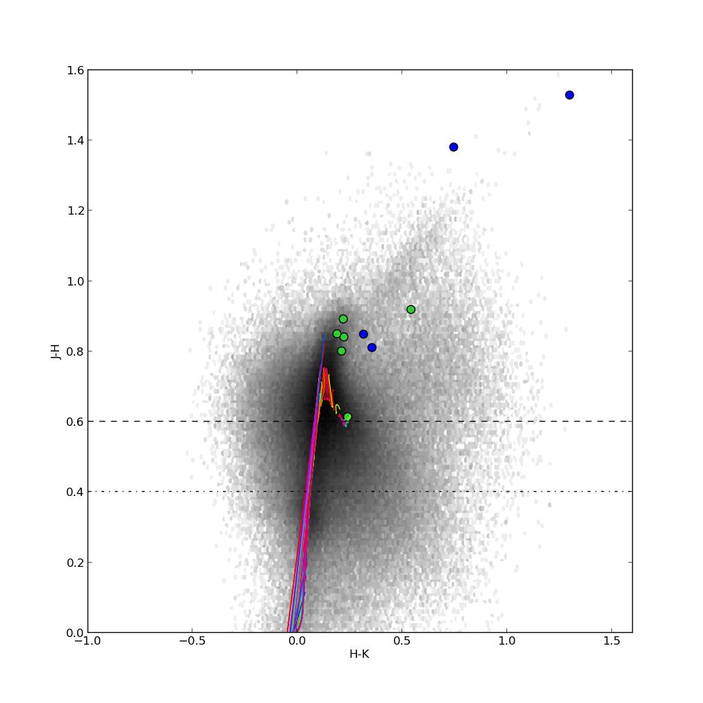 Chapter 3. A search for symbiotic binaries in the SMC 47 8 6 NUV-V 4 2 0 2 1.0 0.5 0.0 0.5 1.0 1.5 2.0 2.5 3.0 V-I Figure 3.2 Color-color plots for objects in the SMC. Left: NUV-V vs.