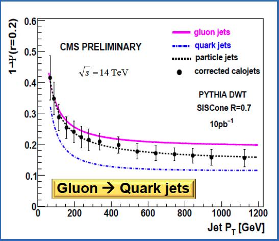 Inclusive jet production at the LHC Over very wide dynamic range; accesses highest p T values at LHC pdf uncertainty