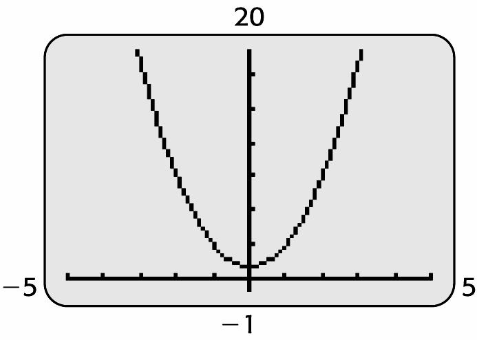 Your hand-drawn graph in part a) by plotting points from the table should match the calculator-drawn graph in part b).. a. x y x + ( xy, ) 9 (, 9) 9 (, 9) (, ) 0 (0, ) (, ) 9 (, 9) 9 (, 9).