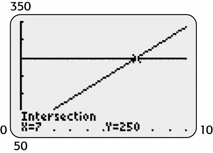 08 CHAPTER Linear Models, Equations, and Inequalities y = 0 8.x + 0. = 0 8.x = 99. 99. x = 8. x = 7 Thus, the number of doctorates employed was 0 seven years after the year 000, in the year 007. c.