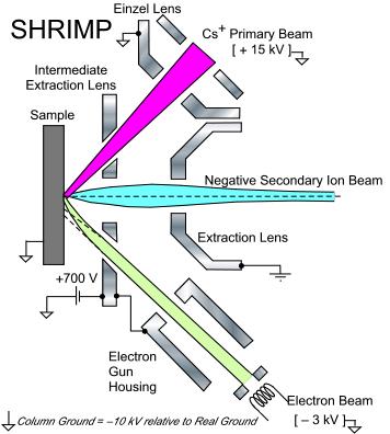 Electron Gun Electron beam