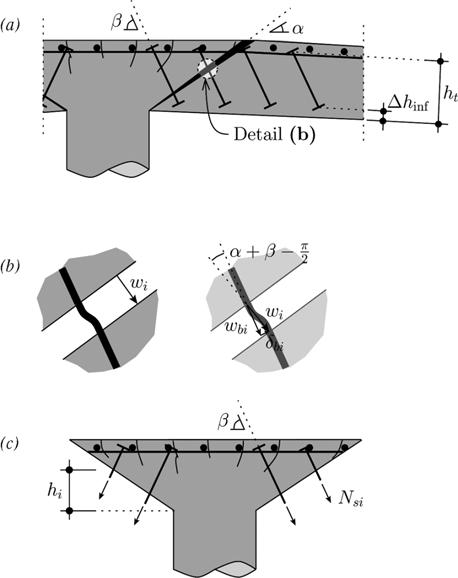 Fig. 3 Punching shear strength in shear-reinforced slabs based on critical shear crack theory: (a) actual and adopted geometry for critical shear crack localizing strains; (b) assumed slab kinematics