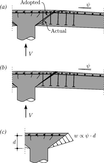 4 Contribution of the shear reinforcement: (a) geometrical parameters of shear reinforcement and of critical shear crack; (b) opening of critical shear crack and longitudinal and transverse relative
