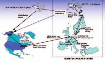 The ESA MetOp-1 Programme covers development of the first satellite, while the EPS Programme includes the manufacture of two further satellites (MetOp-2 and MetOp-3), the launch of all three and a