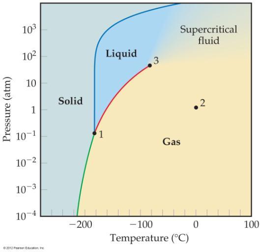 Sample Exercise 11.5 Interpreting a Phase Diagram Use the phase diagram for methane, CH 4, shown in Figure 11.30 to answer the following questions.