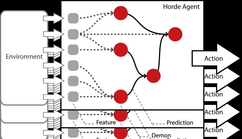 CHAPTER 3. THE HORDE ARCHITECTURE 14 Figure 3.1: An example of a Horde Agent.