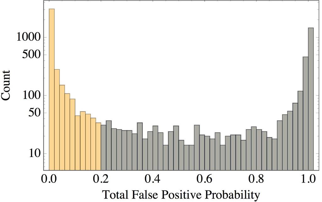 2 Steffen & Coughlin Figure 1. Total astrophysical false positive probabilities for all KOIs as determined by the VESPA software.