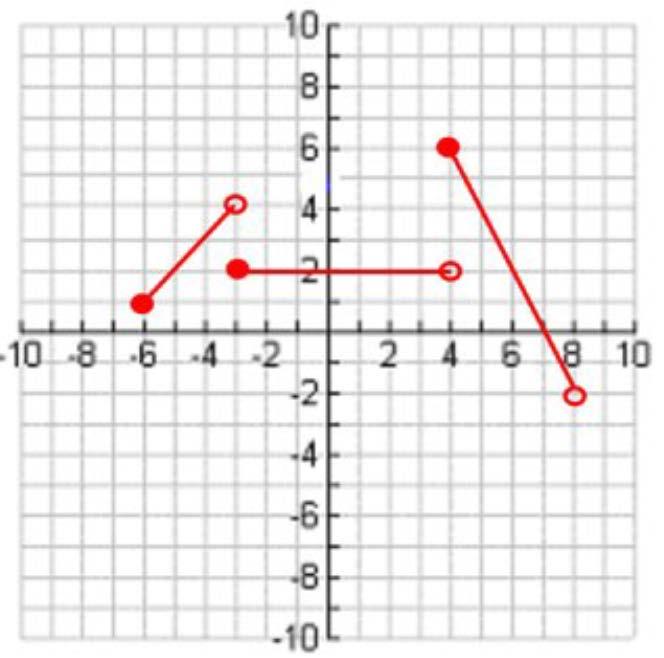 15. Write a piece-wise function for the following graph. 16. The graph of is symmetric to which of the following: I. the y-ais II. the -ais III.