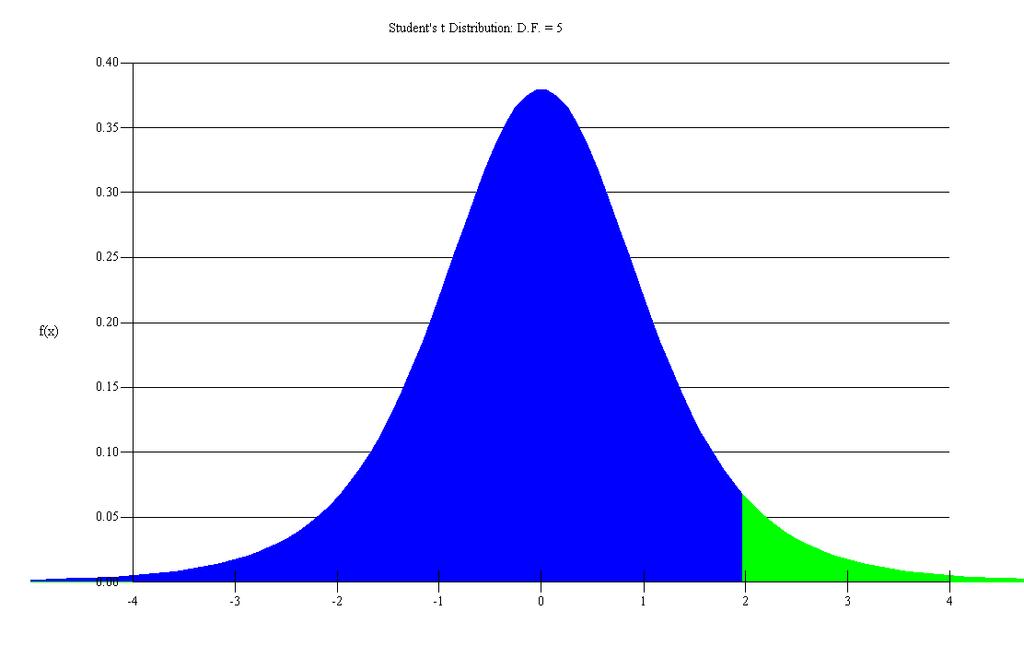 160 POGLAVJE 13. PREVERJANJE STATISTIČNIH DOMNEV 13.7.3 Neznan odklon σ, normalna populacija in majhen vzorec Če ne poznamo odklona σ, populacija je normalna in je n < 30, potem T.S. = y µ 0 s n sledi t-porazdelitev z n 1 prostostnimi stopnjami.