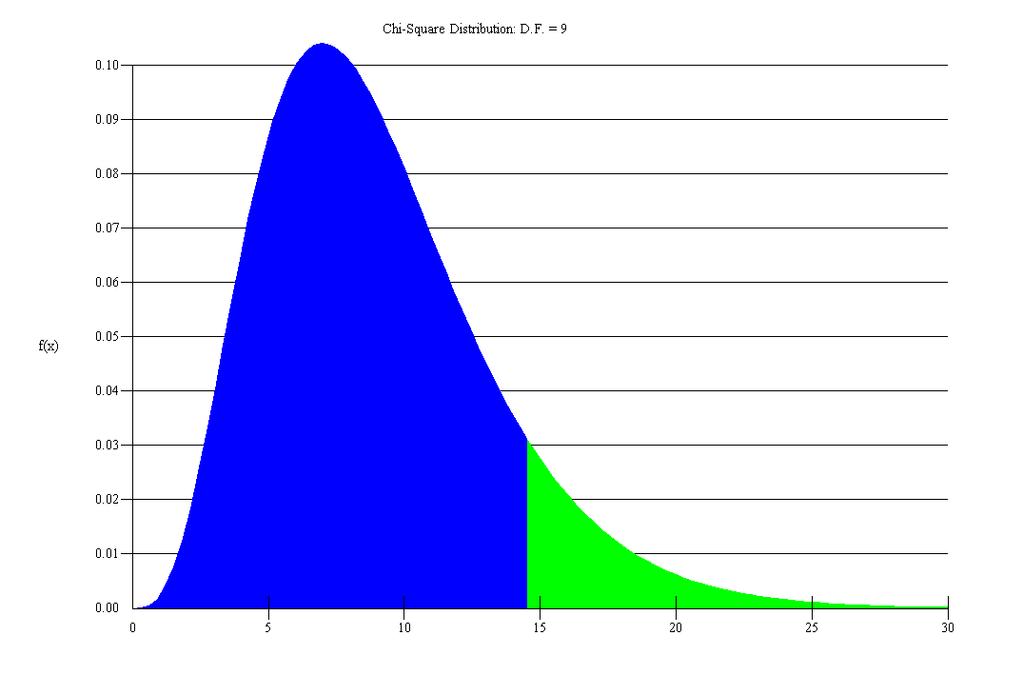 13.12. ANALIZA VARIANCE 169 H a : σ 2 > σ 2 0, potem je odločitveno pravilo: zavrni ničelno domnevo, če je testna statistika večja ali enaka χ 2 (α,n 1).