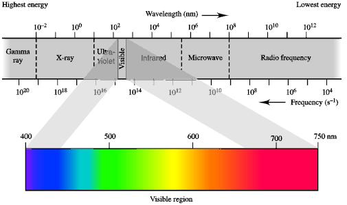 Electronic Excitation by UV/Vis Spectroscopy : X-ray: core electron excitation UV: valance electronic excitation IR: molecular vibrations Radio waves: Nuclear spin states (in