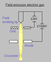 Electron gun field emission In the field emission gun, a very strong electric field (10 9 Vm -1 ) is used to extract electrons from a metal filament.