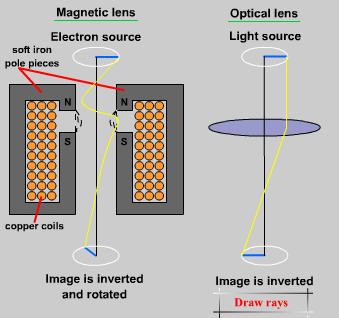 Electromagnetic lenses The electron microscopes have electromagnetic lenses which are basically coils that generate an electromagnetic field that acts on the electrons, focusing them as glass lenses