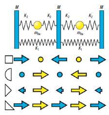 Avoided crossing in clathrates Ba 8 Ga 16 Ge 30 Ba guest atoms in cages of Ge & Ga Spring model describing interaction between guest atoms and cage walls Avoided crossing of acoustic phonon of the