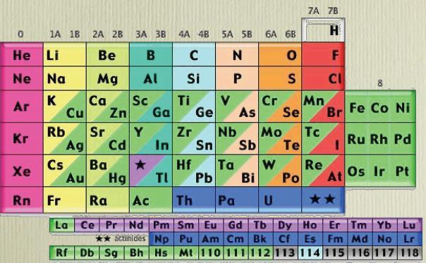 Mendeleev s Table (1871) While it was the first periodic table, Mendeleev
