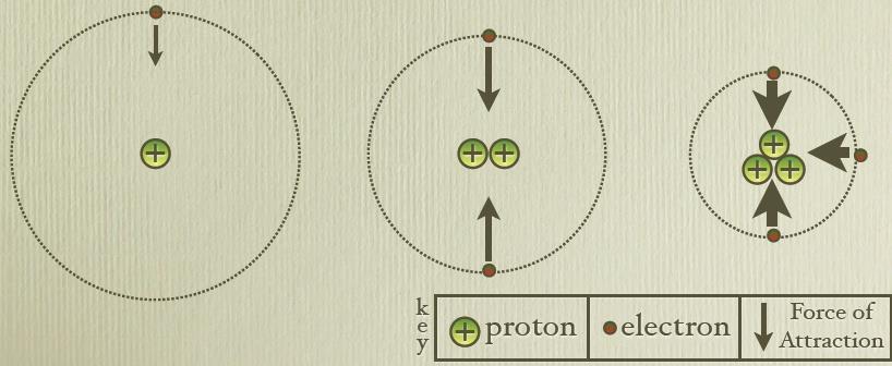 Atomic Radii and Proton L to R, more protons more pulling closer to the nucleus smaller the bond radius smaller atomic