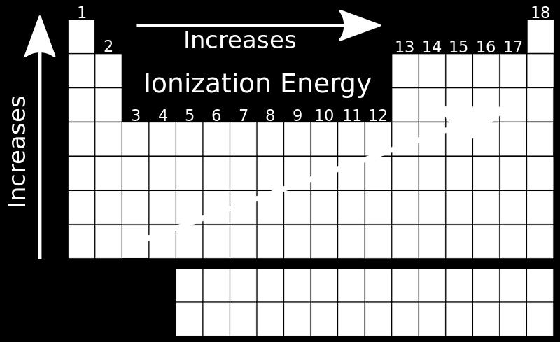 Ionization Energy (continued) Ionization energy tends to decrease down