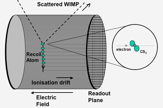 WIMP directional TPCs DRIFT PROJECT N. Spooner et al.