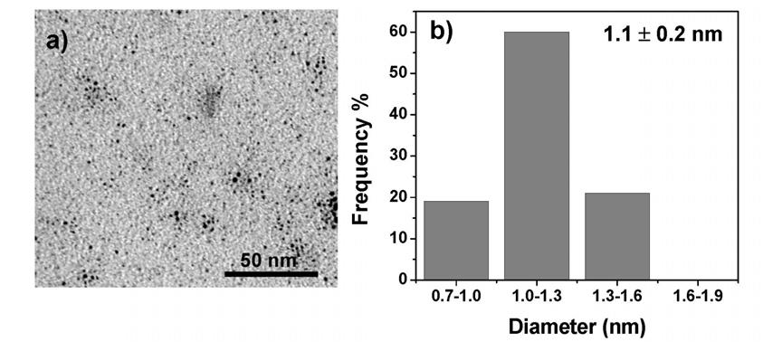 Transmission Electron Microscopy (TEM) data a) 50 nm Frequency % 40 35 1.2 ± 0.2 nm b) 30 25 20 15 10 5 0 0.8-1.0 1.0-1.2 1.2-1.4 1.4-1.6 1.6-1.8 Diameter (nm) Figure 9.