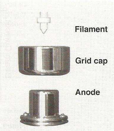 The anode The electrons emitted from the filament are then accelerated in the region between cathode (Wehnelt) and anode.