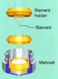 The Wehnelt cylinder focuses the beam as