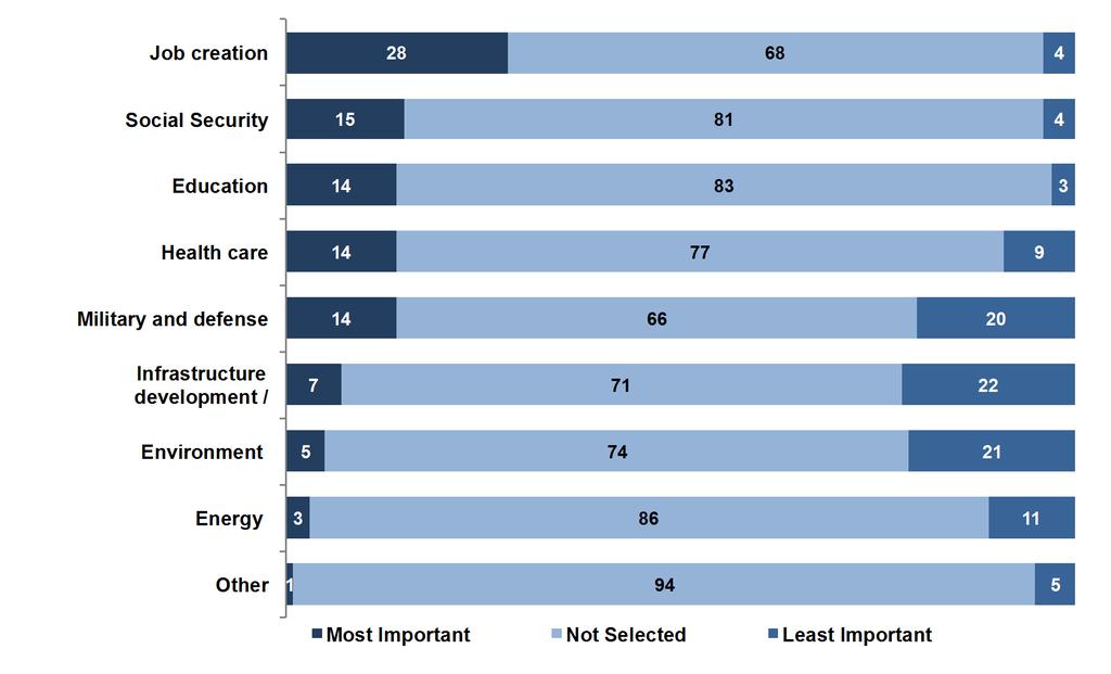 Where is it most important for the U.S.