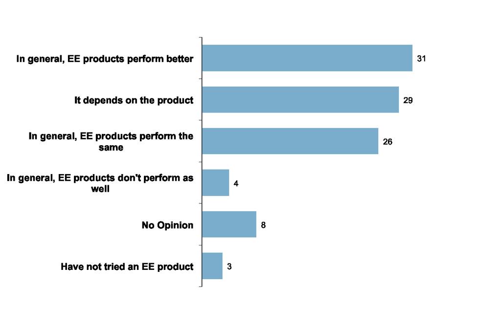Performance of products