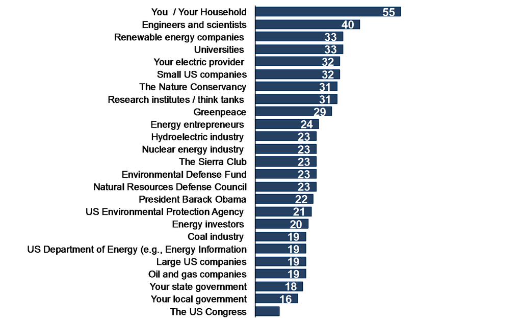 Satisfaction with the job that each of the following is doing to address the energy issues
