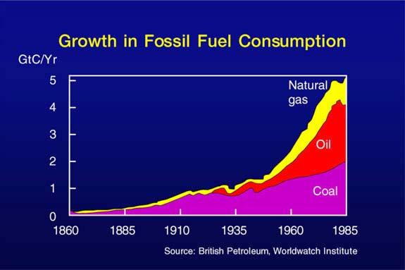 Most Energy is Produced by Burning Fossil Fuels GtC/Yr = Giga tons of