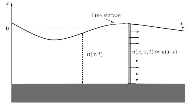 First approach : Shallow water Shallow water models : Saint-Venant (1871), Green Naghdi (1967) used mainly in Oceanography 1 The water surface is presented by an unknown function : No extra numerical