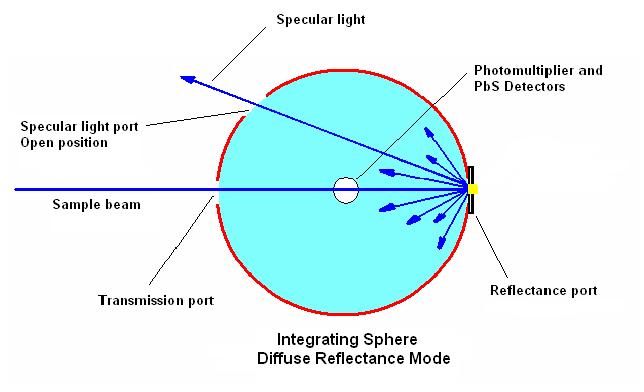 Types of Sphere Measurements Total
