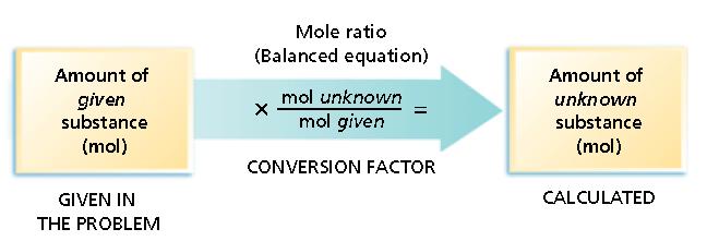 Conversions of