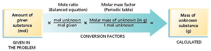 Conversions of