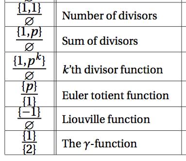 Zeta types and Tannakian symbols We can compute Tannakian