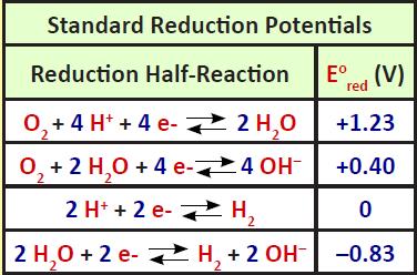 Let s apply! Cell Potential H 2 (g) + 1/2 O 2 (g) H 2 O(l) Express the half reactions taking place in the anode and the cathode of hydrogen fuel cell working under acidic conditions.