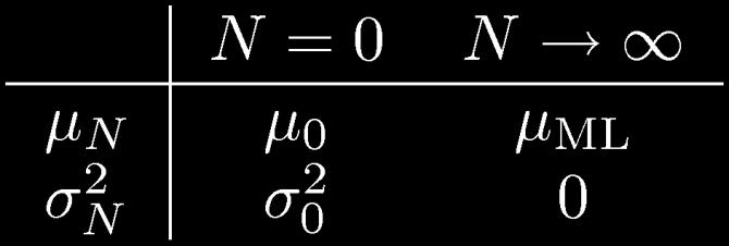 Bayesian Learning Approach Sample mean: Bayes estimate: Note: ¹ N = ¾2 ¹ 0 + N¾ 2 0 ¹x ¾ 2 + N¾ 2 0 1 ¾ 2 N = 1 ¾