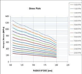 Thermal as well as centrifugal loads influence the radial stress of the test disc not balance dimensionally.