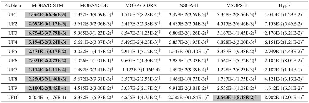 916 IEEE TRANSACTIONS ON EVOLUTIONARY COMPUTATION, VOL. 18, NO. 6, DECEMBER 2014 TABLE I IGD RESULTS OF MOEA/D-STM AND FIVE OTHER MOEAS ONUF TEST INSTANCES Wilcoxon s rank sum test at a 0.
