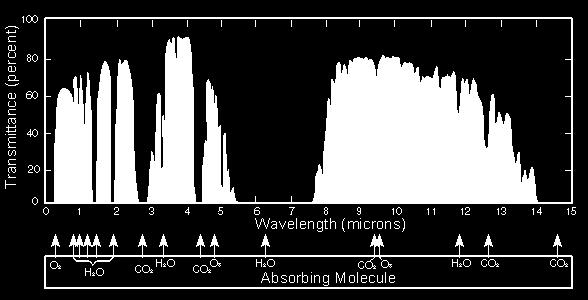 5 µm] (Near and ShortWave InfraRed) MWIR: [3 5 µm] (Medium Wavelength InfraRed) LWIR: [8 15 µm] (Long Wavelength InfraRed) 1.