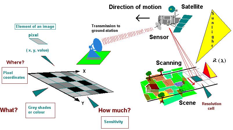 Remote Sensing (RS) Science and Technics of obtaining