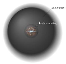 Dark Matter Halo v