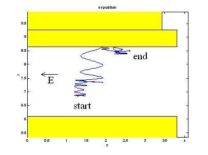 Since the secondary electron is emitted in a random direction, there is an average displacement against the field associated with these events.